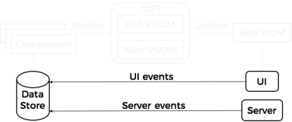 how different events could potentially change the state of components