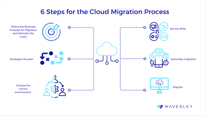 6 steps for the cloud migration process