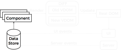 components and moved into so-called Stores