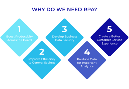 Why do we need RPA?