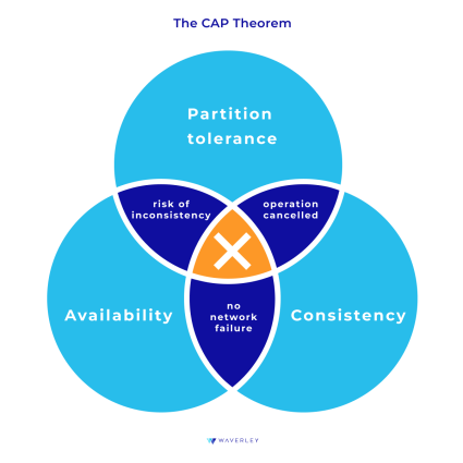The CAP Theorem