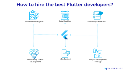 Steps to hire the best flutter developers