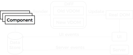 components are grouped into logical modules