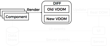 special render function is called on a component.